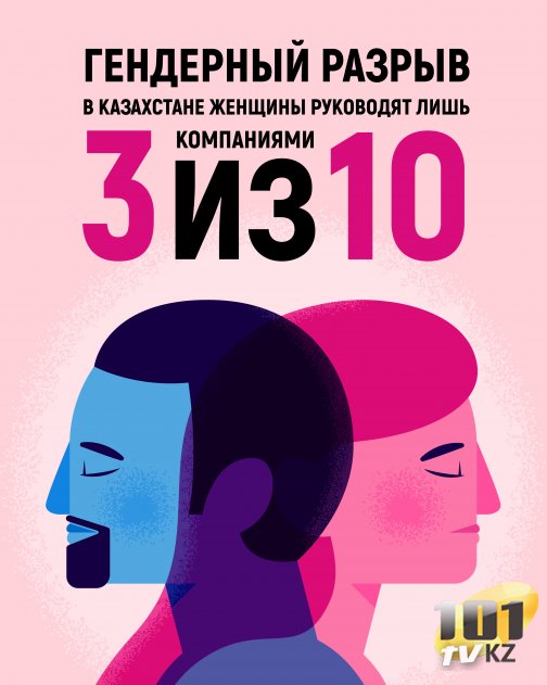 Гендерный разрыв. В Казахстане женщины руководят лишь 3 компаниями из 10